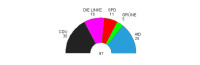 Das Ergebnis der Wahl des 7. Landtages von Sachsen-Anhalt vom 13. März 2016. Quelle: Statistisches Landesamt Sachsen-Anhalt