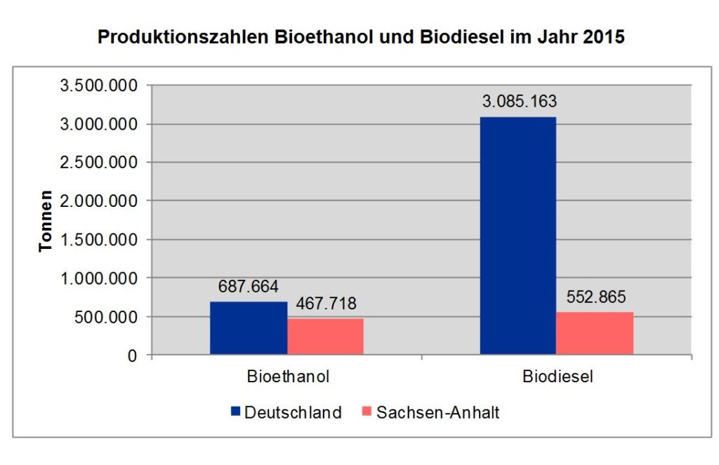 ethanol-statistik