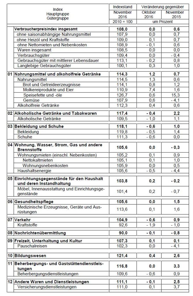 verbraucherpreise